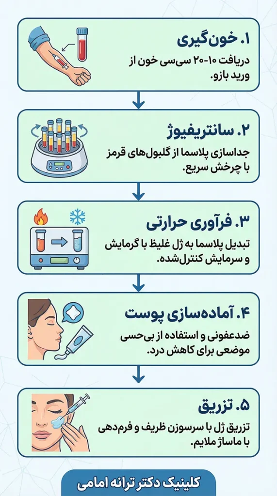 مراحل تزریق بایوفیلر
