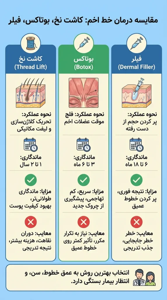 مقایسه کاشت نخ با بوتاکس و فیلر در درمان خط اخم