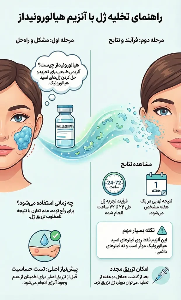 تزریق آنزیم لب