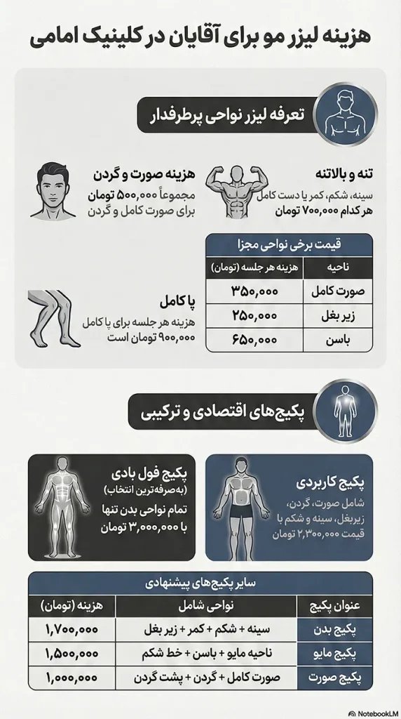 هزینه لیزر موهای زائد آقایان در کلینیک امامی