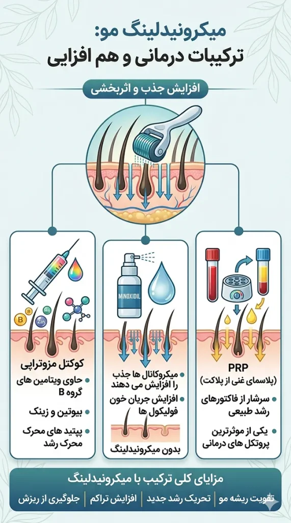 ترکیب میکرونیدلینگ با داروها